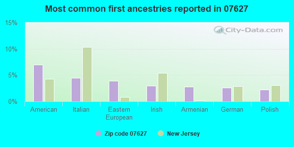 Most common first ancestries reported in 07627