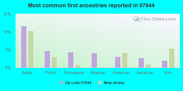 Most common first ancestries reported in 07644