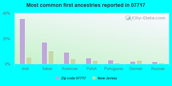 Most common first ancestries reported in 07717
