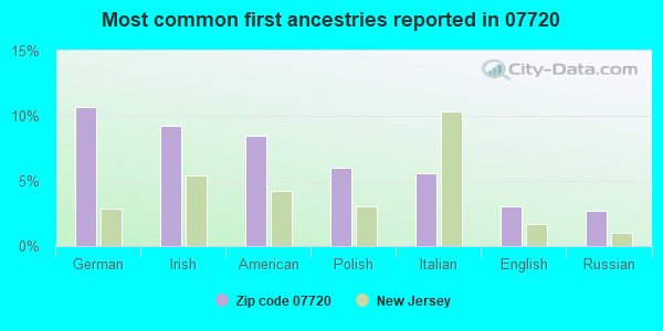 Most common first ancestries reported in 07720