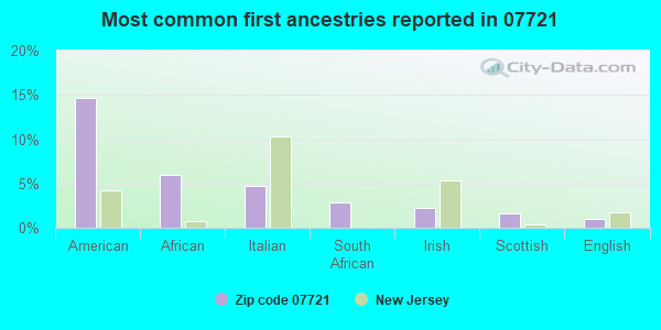 Most common first ancestries reported in 07721