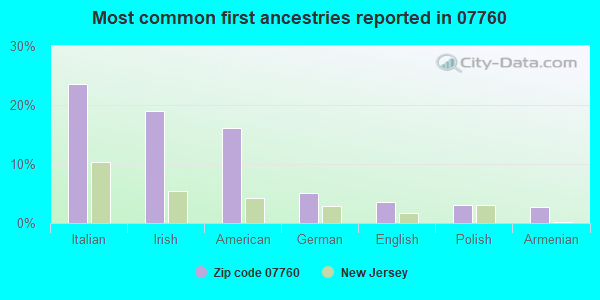 Most common first ancestries reported in 07760