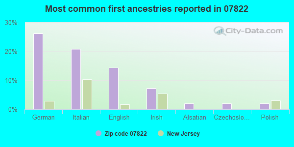 Most common first ancestries reported in 07822