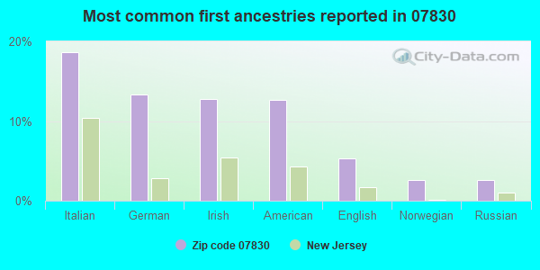 Most common first ancestries reported in 07830