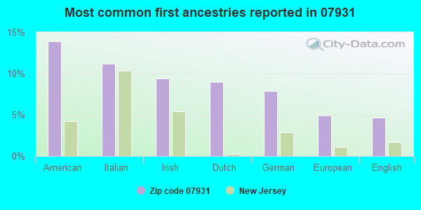 Most common first ancestries reported in 07931