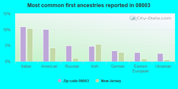 Most common first ancestries reported in 08003