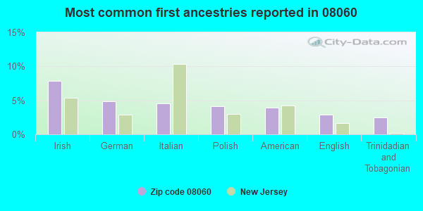 Most common first ancestries reported in 08060
