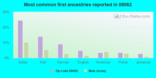 Most common first ancestries reported in 08062