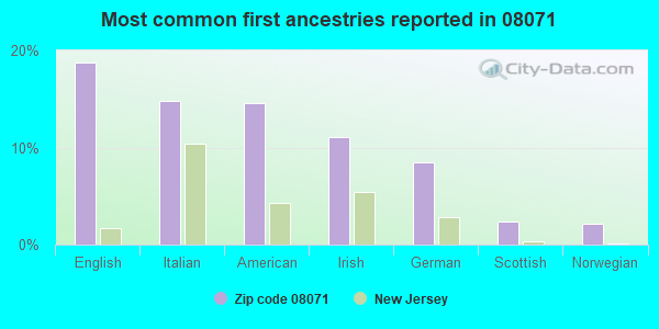 Most common first ancestries reported in 08071