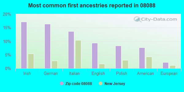 Most common first ancestries reported in 08088