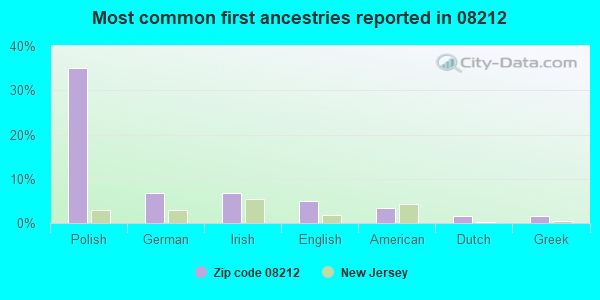 Most common first ancestries reported in 08212