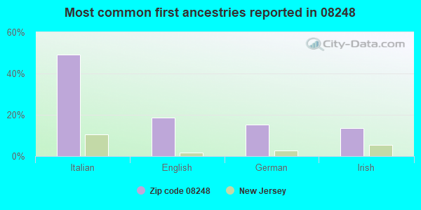 Most common first ancestries reported in 08248