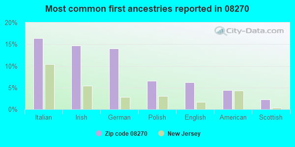 Most common first ancestries reported in 08270
