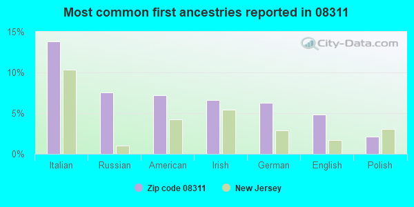 Most common first ancestries reported in 08311