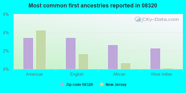 Most common first ancestries reported in 08320