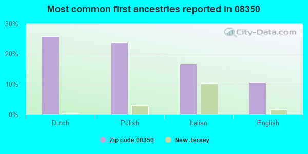 Most common first ancestries reported in 08350