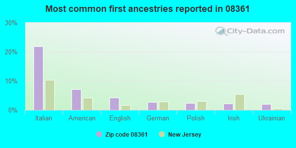 Most common first ancestries reported in 08361
