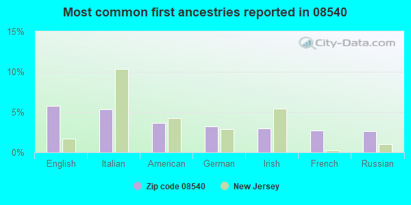 Most common first ancestries reported in 08540