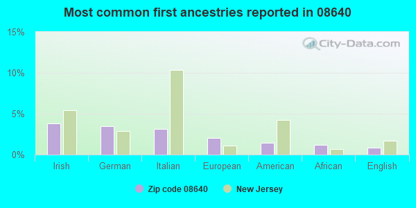 Most common first ancestries reported in 08640