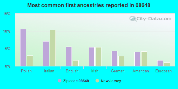 Most common first ancestries reported in 08648
