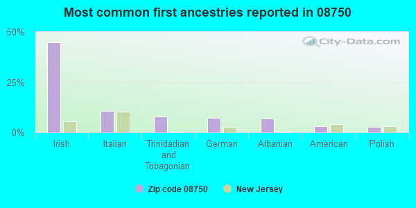 Most common first ancestries reported in 08750