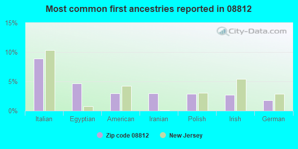 Most common first ancestries reported in 08812