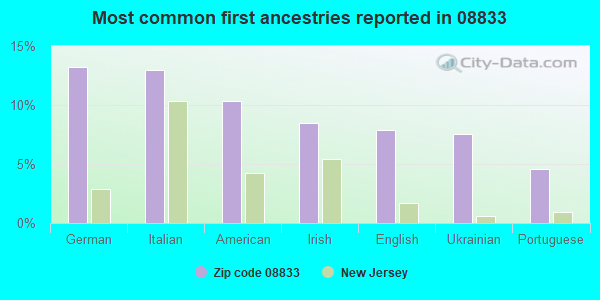 Most common first ancestries reported in 08833