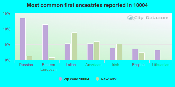 Most common first ancestries reported in 10004