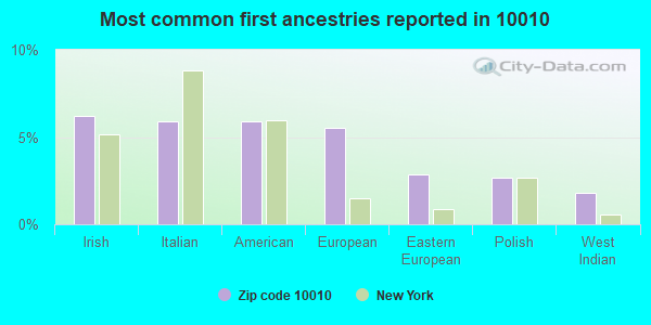 Most common first ancestries reported in 10010