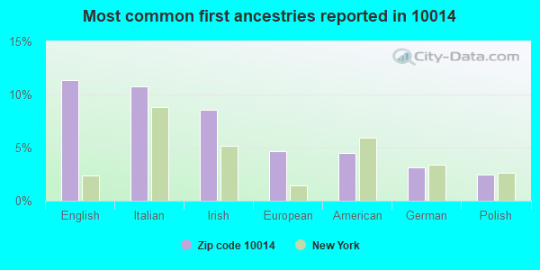 Most common first ancestries reported in 10014