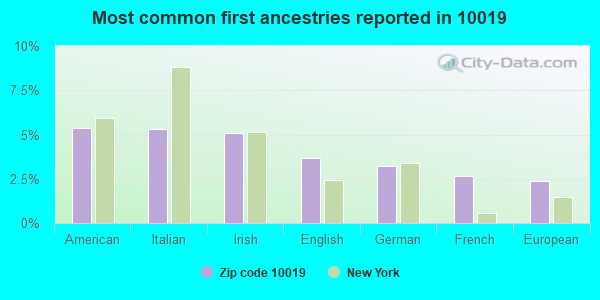 Most common first ancestries reported in 10019