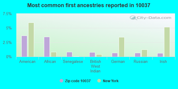 Most common first ancestries reported in 10037
