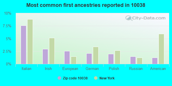 Most common first ancestries reported in 10038