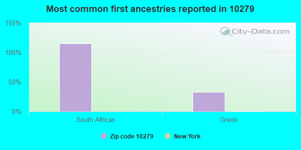 Most common first ancestries reported in 10279