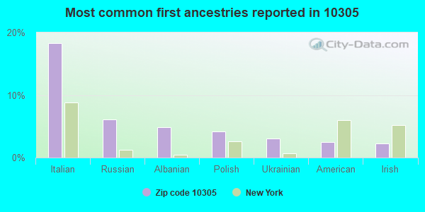Most common first ancestries reported in 10305
