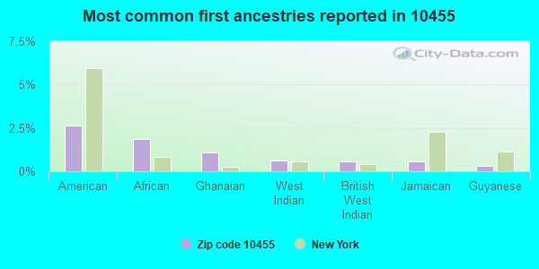 Most common first ancestries reported in 10455