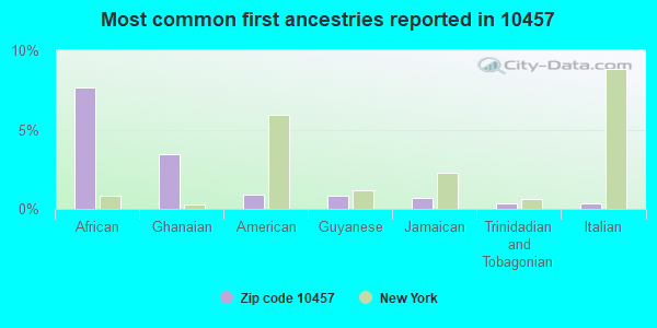 Most common first ancestries reported in 10457