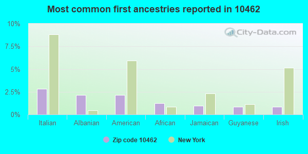 Most common first ancestries reported in 10462