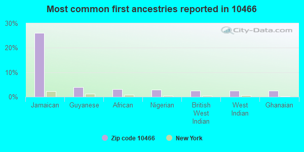 Most common first ancestries reported in 10466