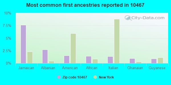 Most common first ancestries reported in 10467