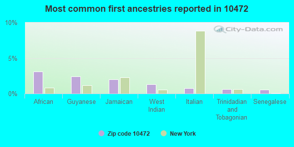 Most common first ancestries reported in 10472