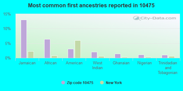 Most common first ancestries reported in 10475
