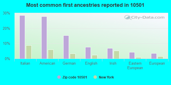 Most common first ancestries reported in 10501