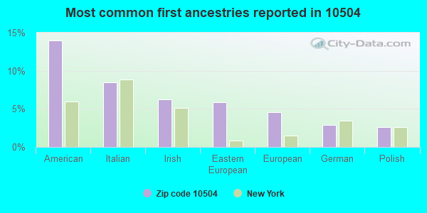 Most common first ancestries reported in 10504