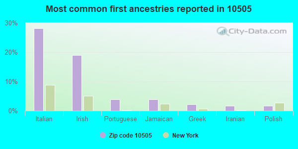 Most common first ancestries reported in 10505