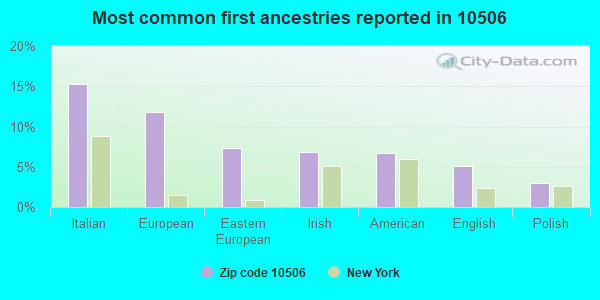 Most common first ancestries reported in 10506