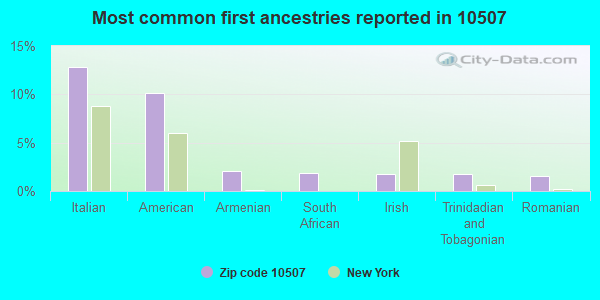 Most common first ancestries reported in 10507