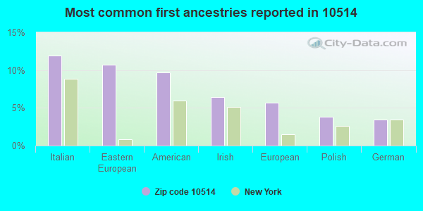 Most common first ancestries reported in 10514