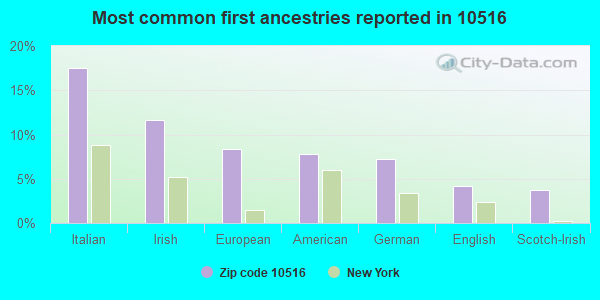 Most common first ancestries reported in 10516