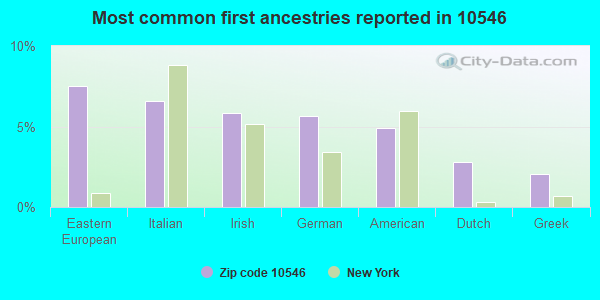 Most common first ancestries reported in 10546